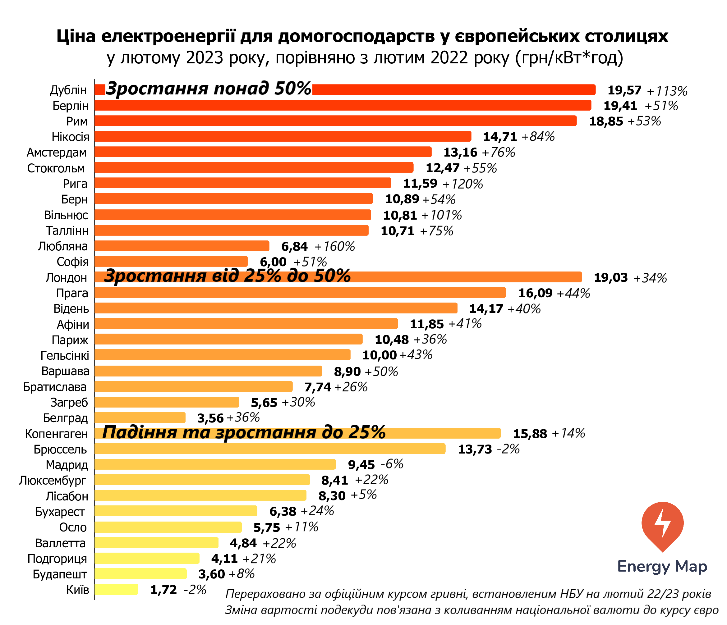 Вартість електроенергії в Україні залишається найнижчою в Європі