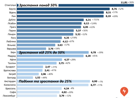 Вартість природного газу в Україні залишається найнижчою в Європі