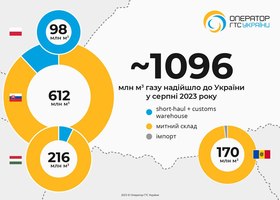 ПСГ України у серпні прийняли майже 1,1 млрд куб. м газу з ЄС та Молдови