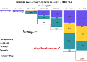 Україна за тиждень збільшила імпорт електроенергії у 2,5 раза