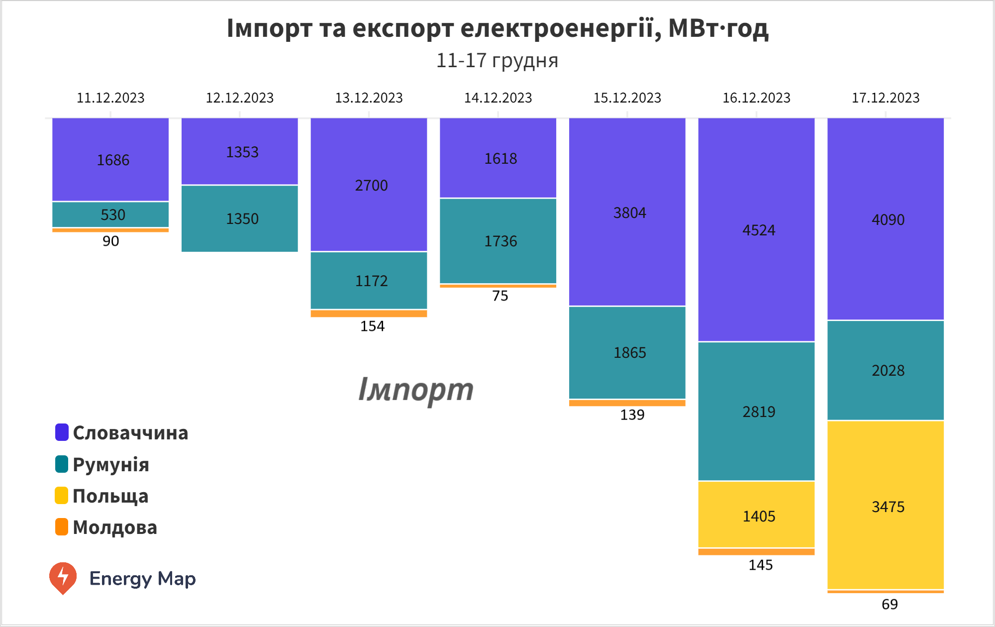 Україна два тижні поспіль нарощувала імпорт електроенергії