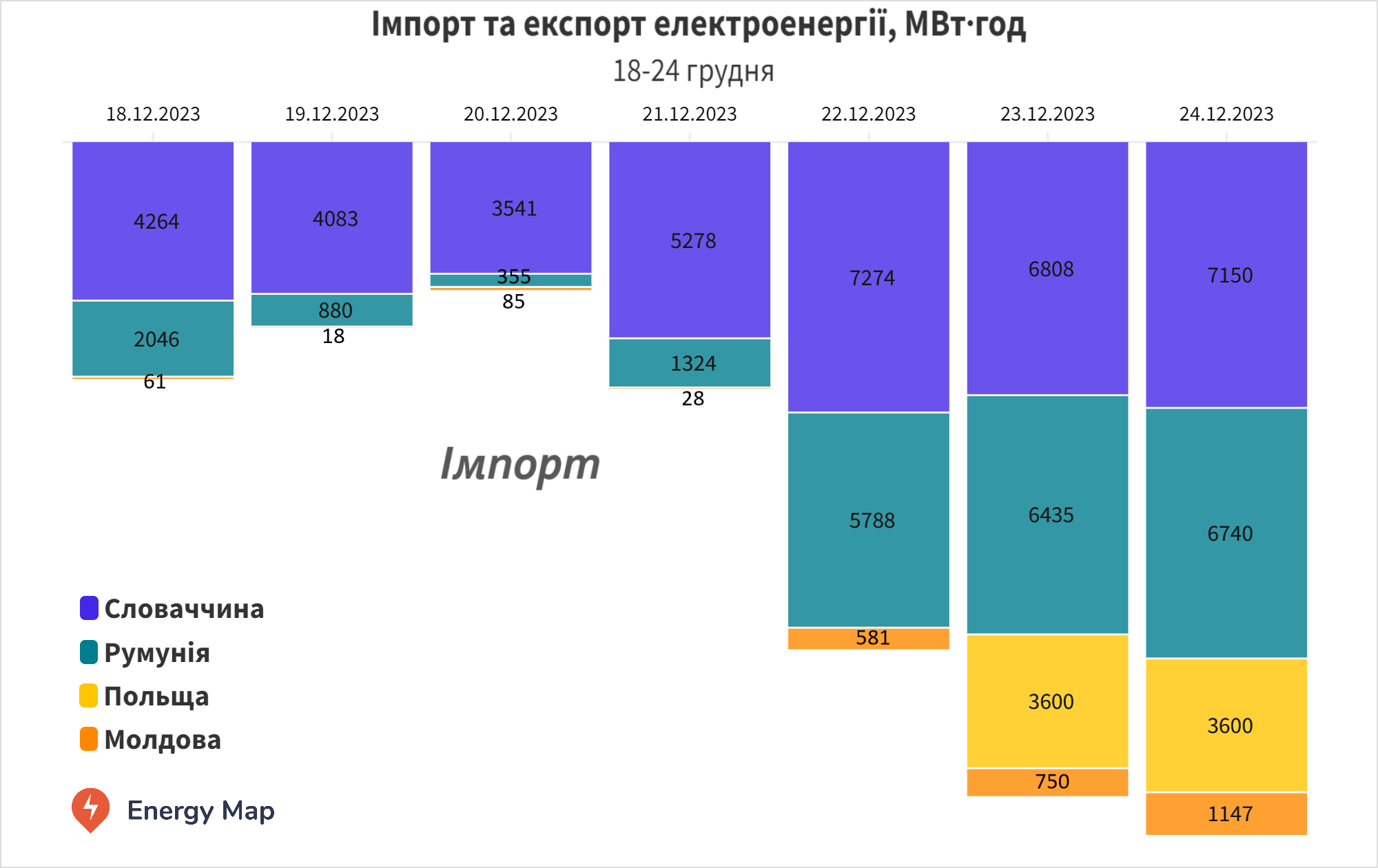 Україна три тижні поспіль нарощувала імпорт електроенергії