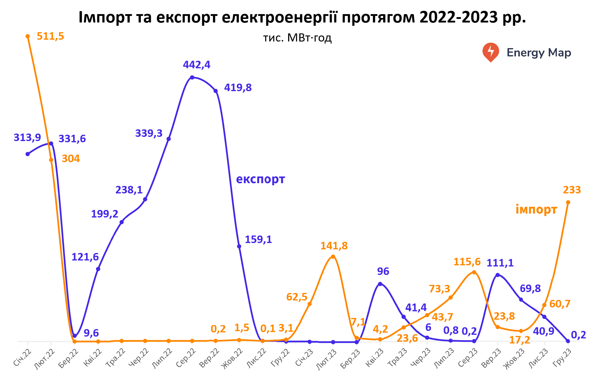 Україна в грудні імпортувала найбільший обсяг е/е з початку війни
