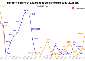 Україна в грудні імпортувала найбільший обсяг е/е з початку війни