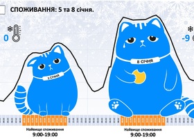 Укренерго фіксує збільшення споживання електроенергії на 13,4%