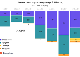 Україна за тиждень наростила імпорт електроенергії у 5 разів