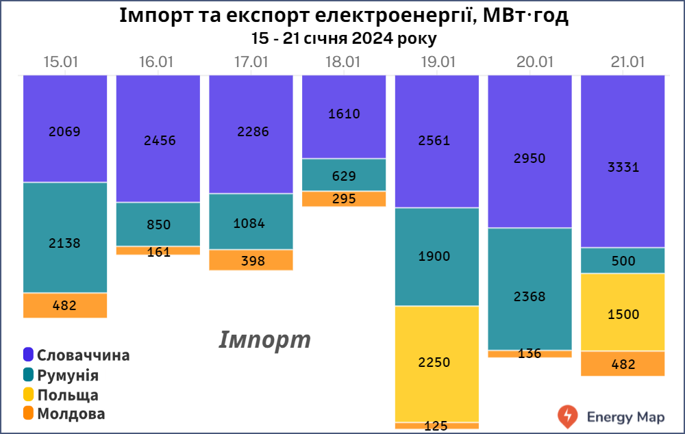 Імпорт електроенергії Україною за тиждень збільшився на 5%