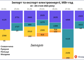 Імпорт електроенергії Україною за тиждень зріс на 29%