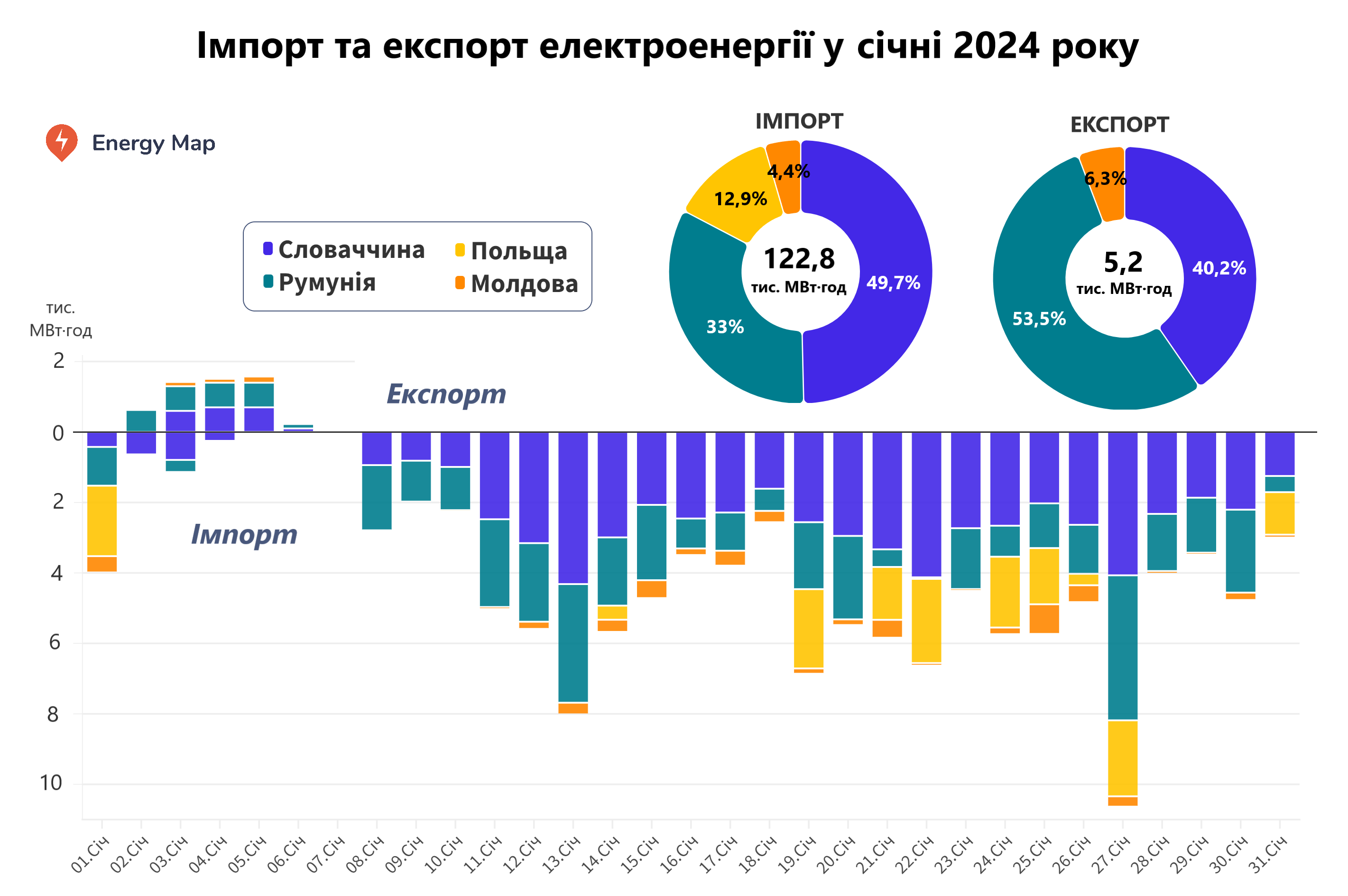 Україна в січні скоротила імпорт електроенергії на 47%