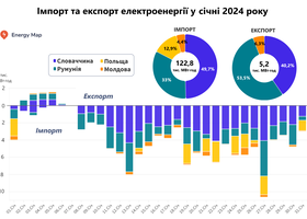 Україна в січні скоротила імпорт електроенергії на 47%