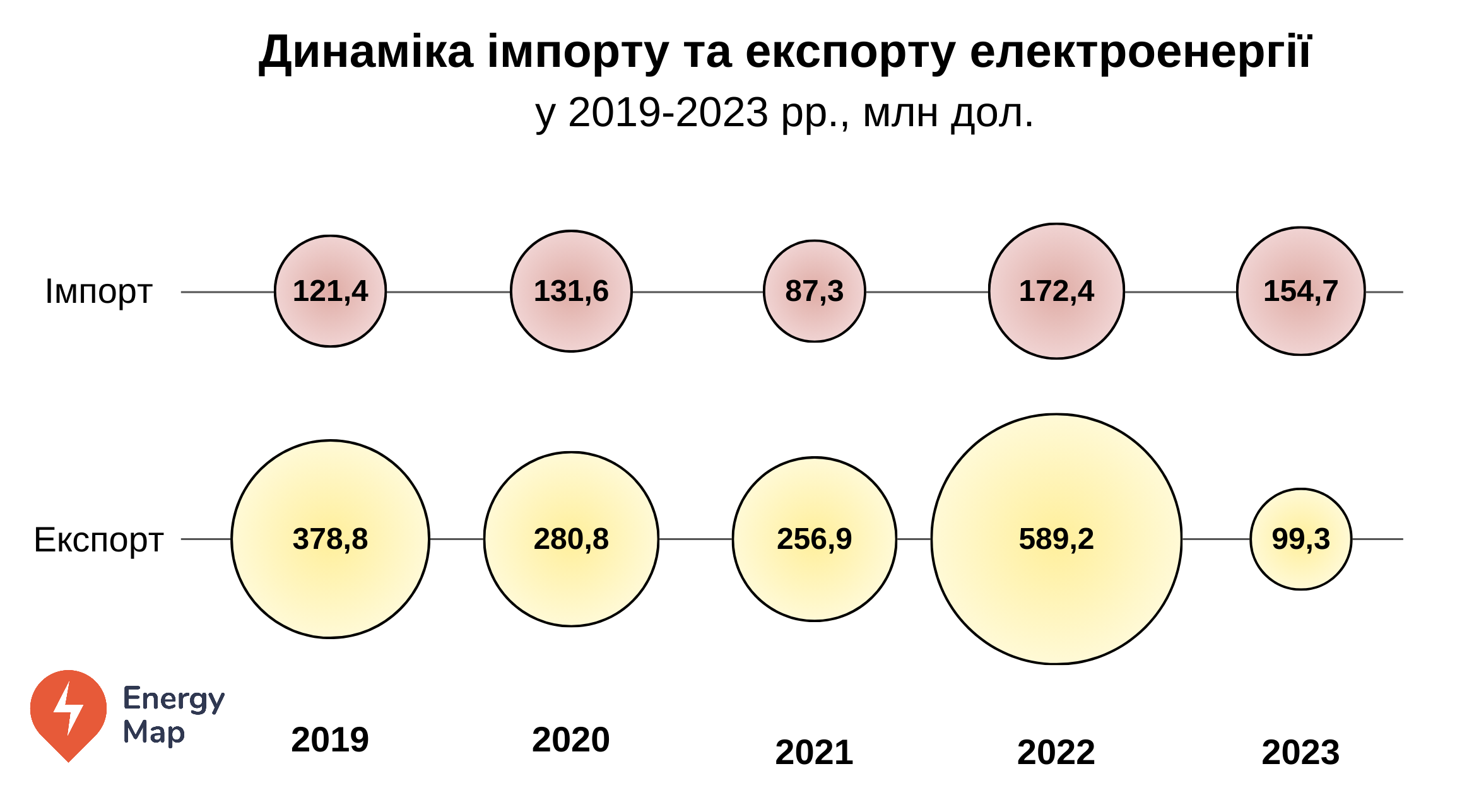 Україна у 2023 році зменшила дохід від експорту електроенергії у 6 разів