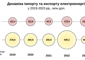 Україна у 2023 році зменшила дохід від експорту електроенергії у 6 разів
