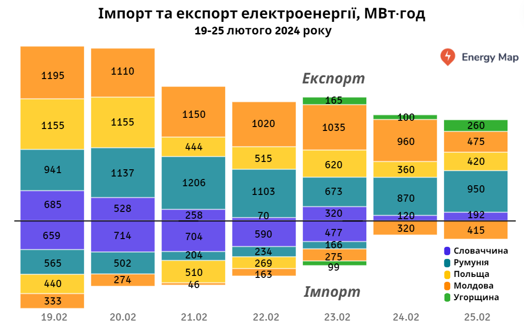 Експорт електроенергії Україною за тиждень перевищив імпорт у 2,7 раза