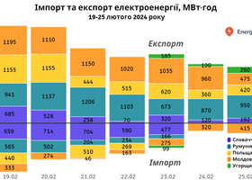 Експорт електроенергії Україною за тиждень перевищив імпорт у 2,7 раза