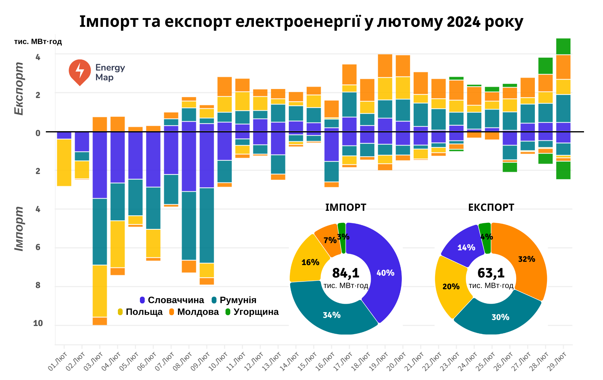 Україна в лютому імпортувала 84,1 ГВт·год, експортувала – 63,1 ГВт·год