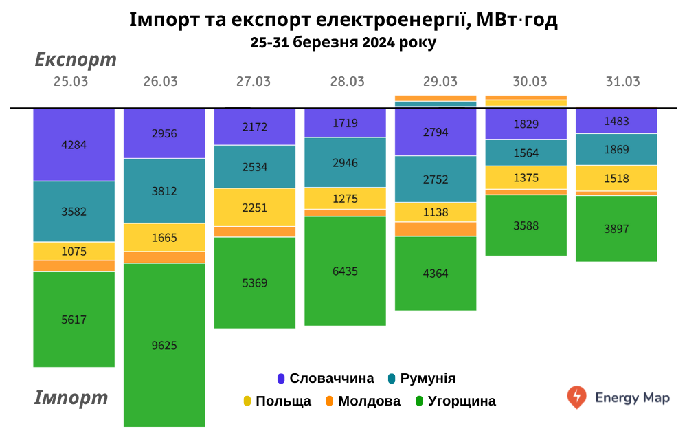 Імпорт електроенергії Україною за тиждень перевищив експорт у 56 разів