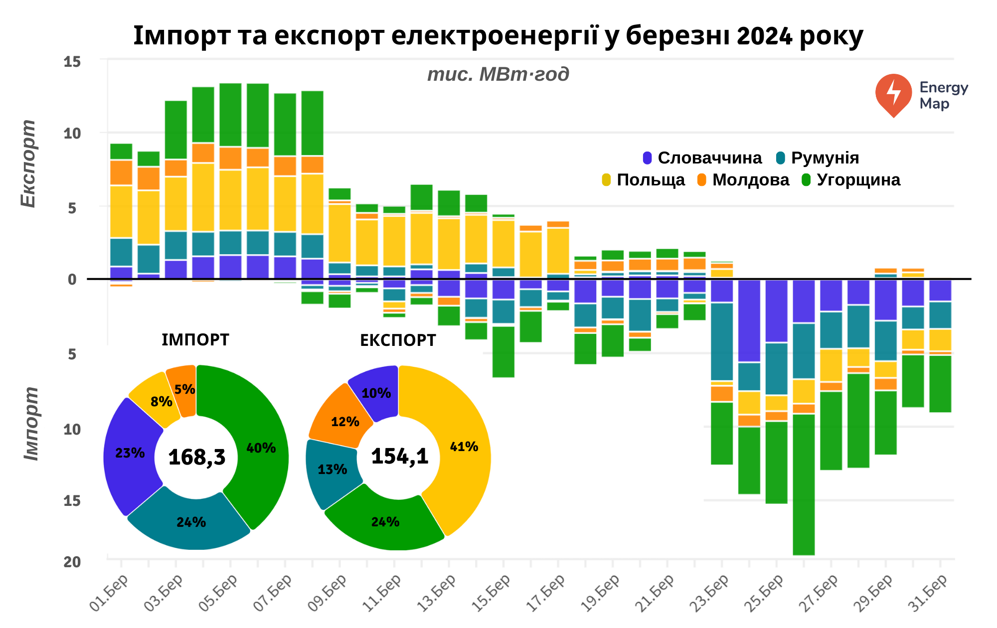 Україна у березні експортувала найбільший за 17 місяців обсяг енергії