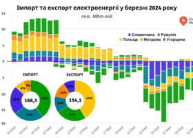 Україна у березні експортувала найбільший за 17 місяців обсяг енергії