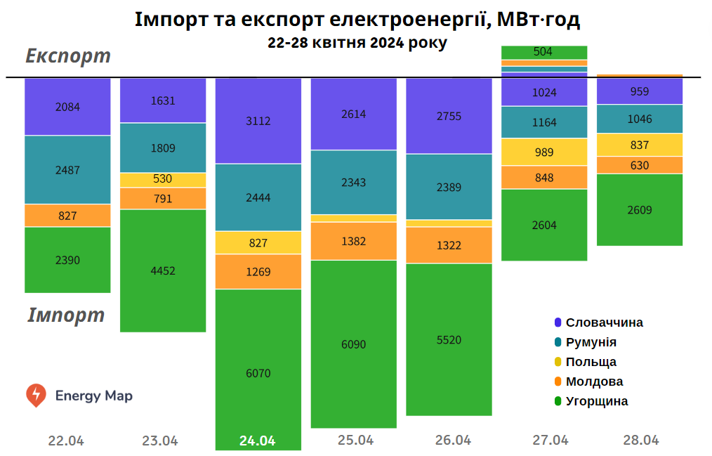 Україна минулого тижня відновила експорт електроенергії та скоротила імпорт