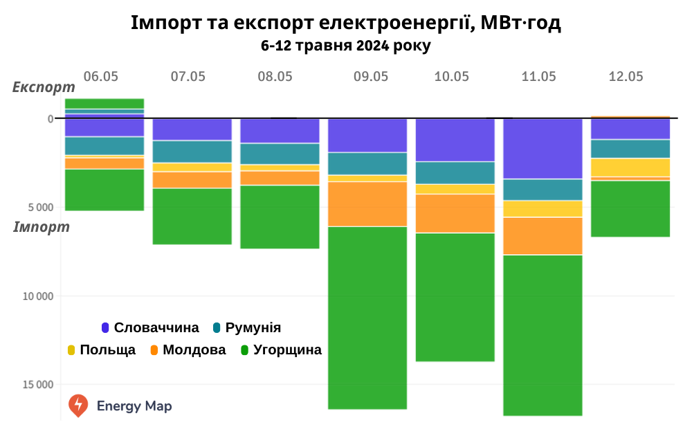 Україна минулого тижня наростила імпорт електроенергії у півтора раза