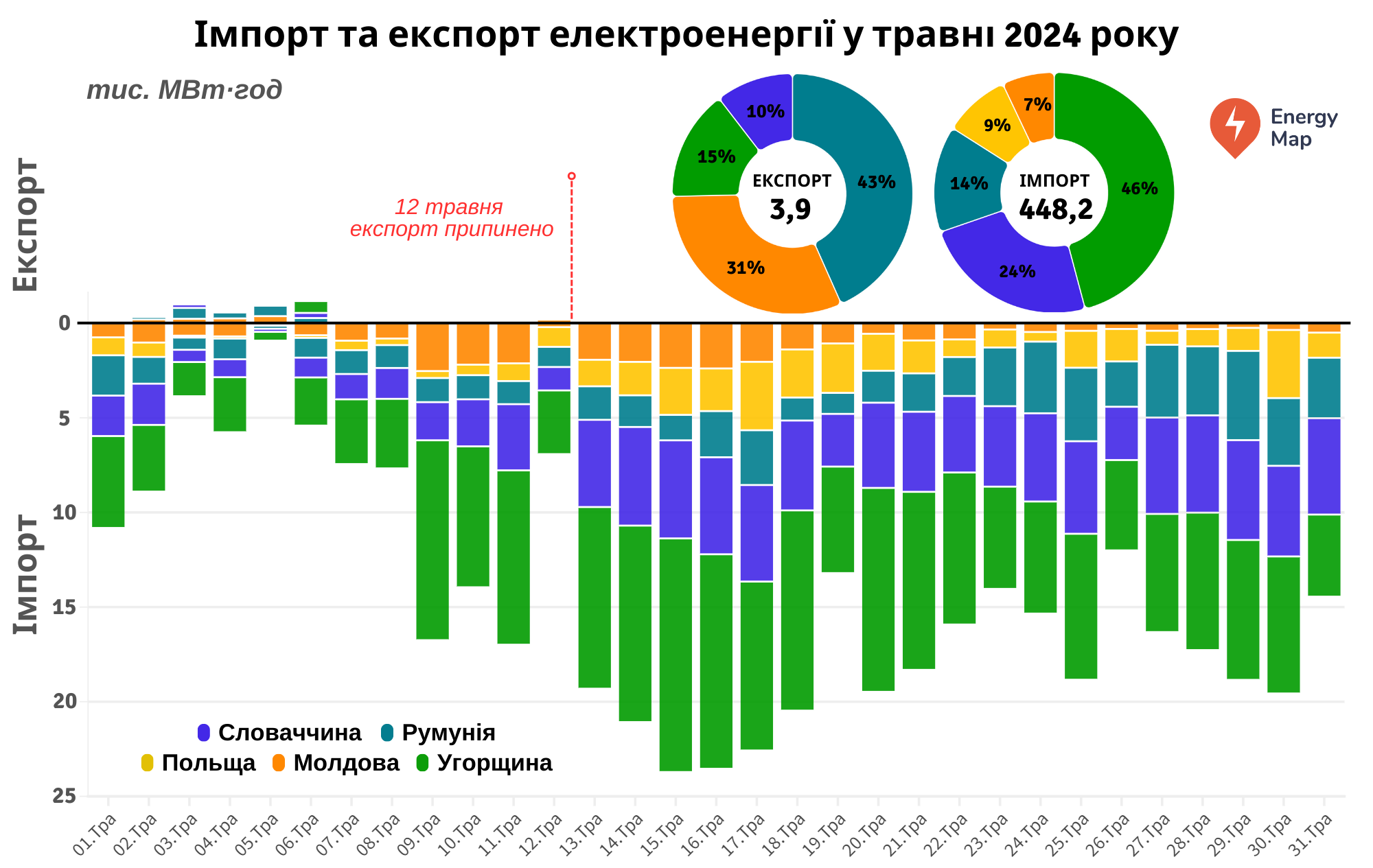 Україна у травні імпортувала рекордний за час війни обсяг електроенергії