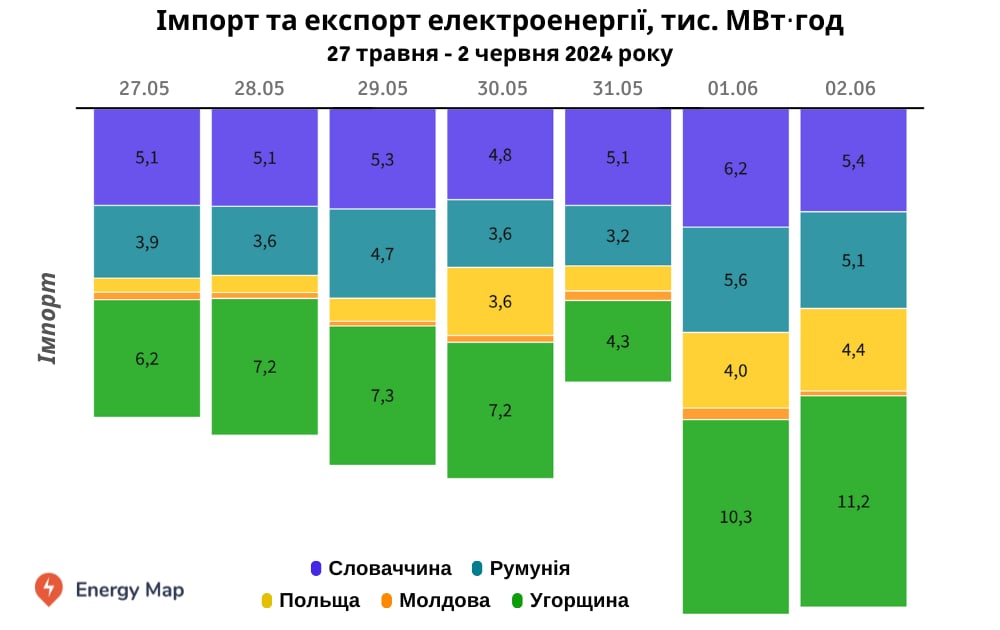 Імпорт електроенергії Україною минулого тижня зріс на 23%