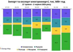 Імпорт електроенергії Україною на початку червня сягнув 5-річного максимуму