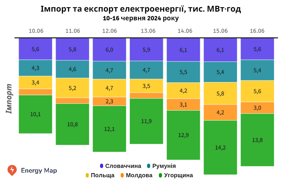 Україна минулого тижня оновила рекорд імпорту електроенергії