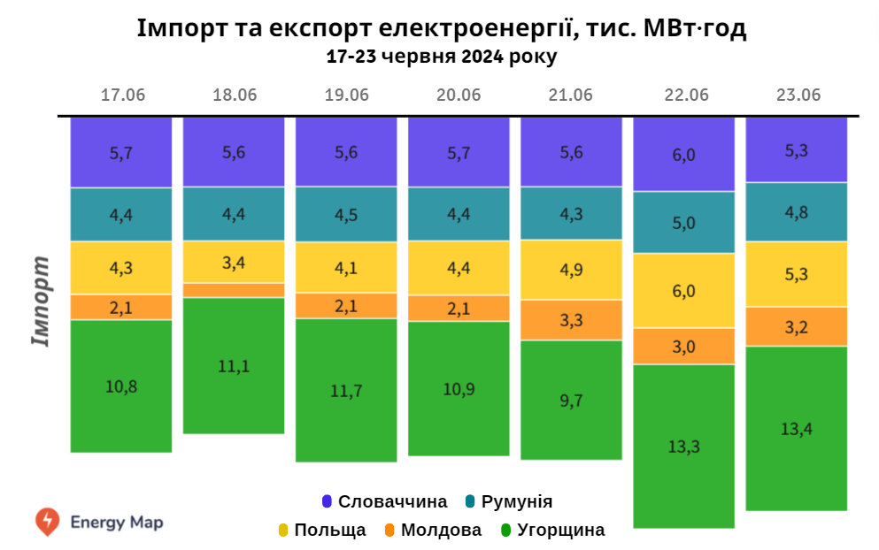 Україна минулого тижня скоротила імпорт електроенергії на 5%