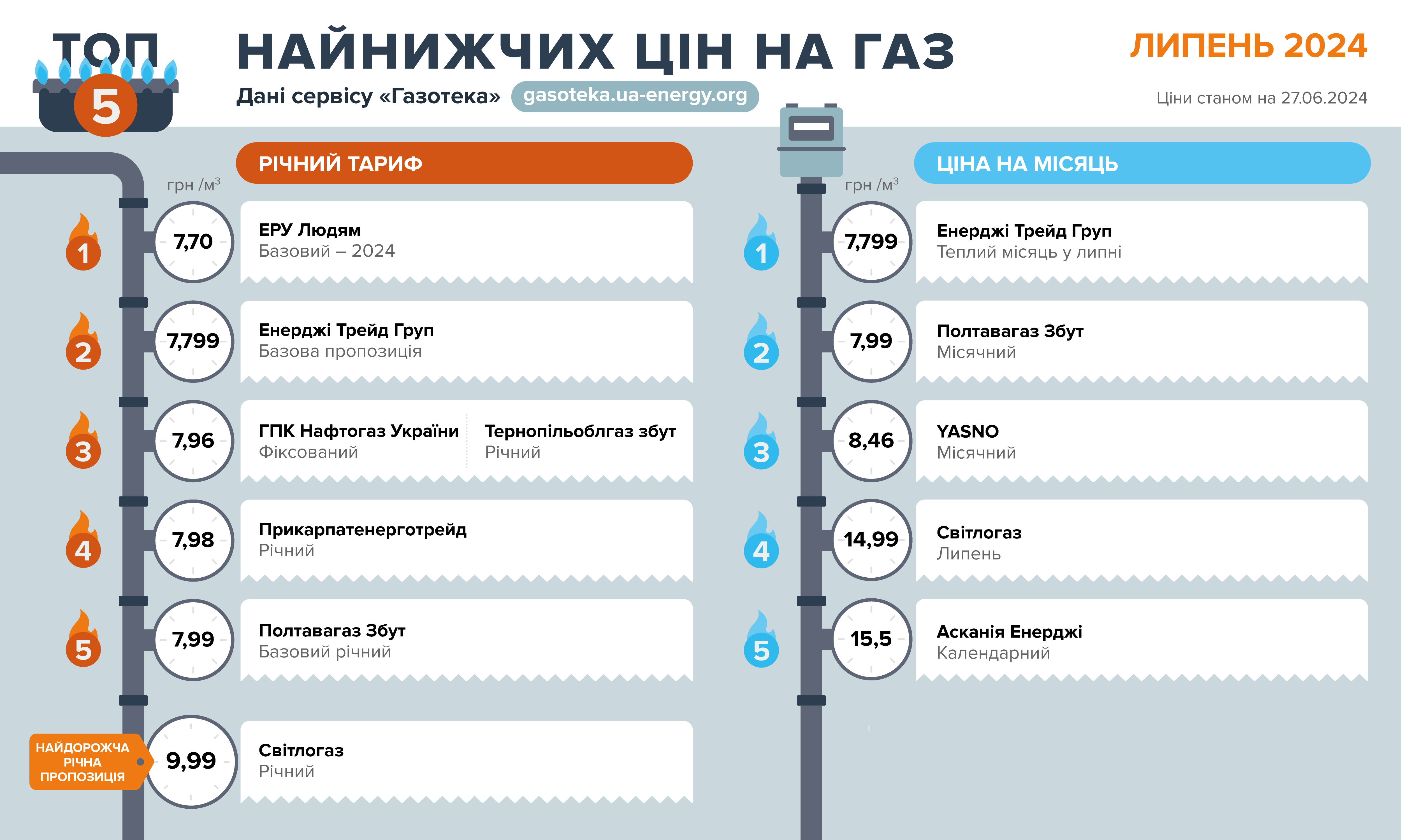 Пропозиції на ринку постачання газу в липні не зазнали змін – Газотека