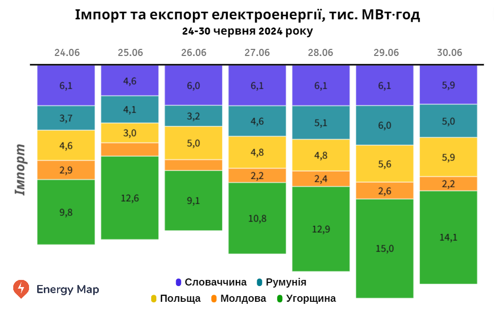 Імпорт електроенергії Україною минулого тижня зріс на 5%