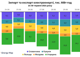 Імпорт електроенергії Україною минулого тижня зріс на 5%