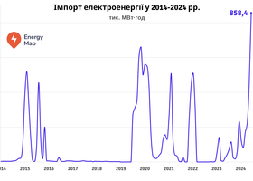 Україна у червні імпортувала більше електроенергії, ніж за весь 2023 рік