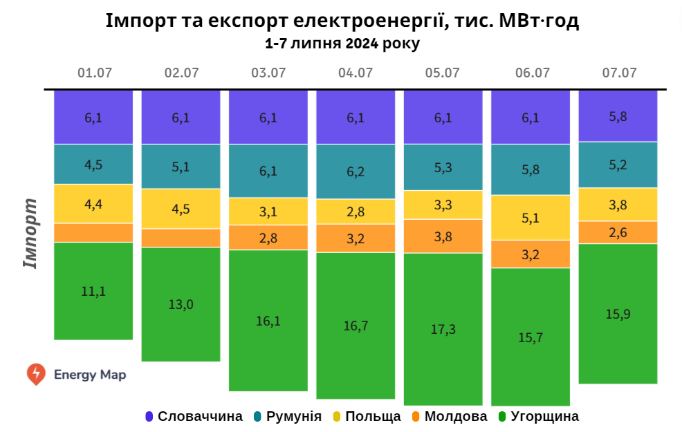 Україна минулого тижня збільшила імпорт електроенергії на 13%