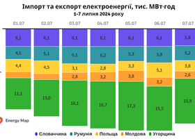 Україна минулого тижня збільшила імпорт електроенергії на 13%