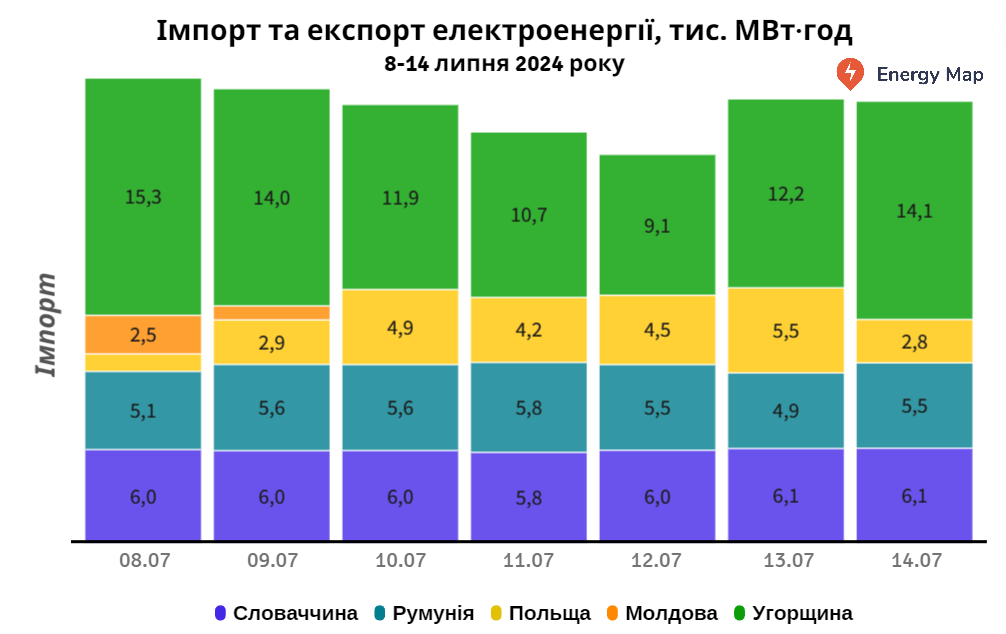 Імпорт електроенергії Україною минулого тижня скоротився на 16%