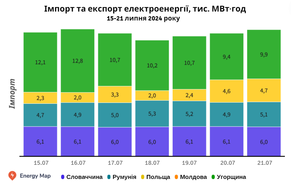 Україна минулого тижня зменшила імпорт електроенергії на 11%