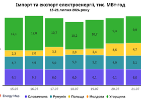 Україна минулого тижня зменшила імпорт електроенергії на 11%