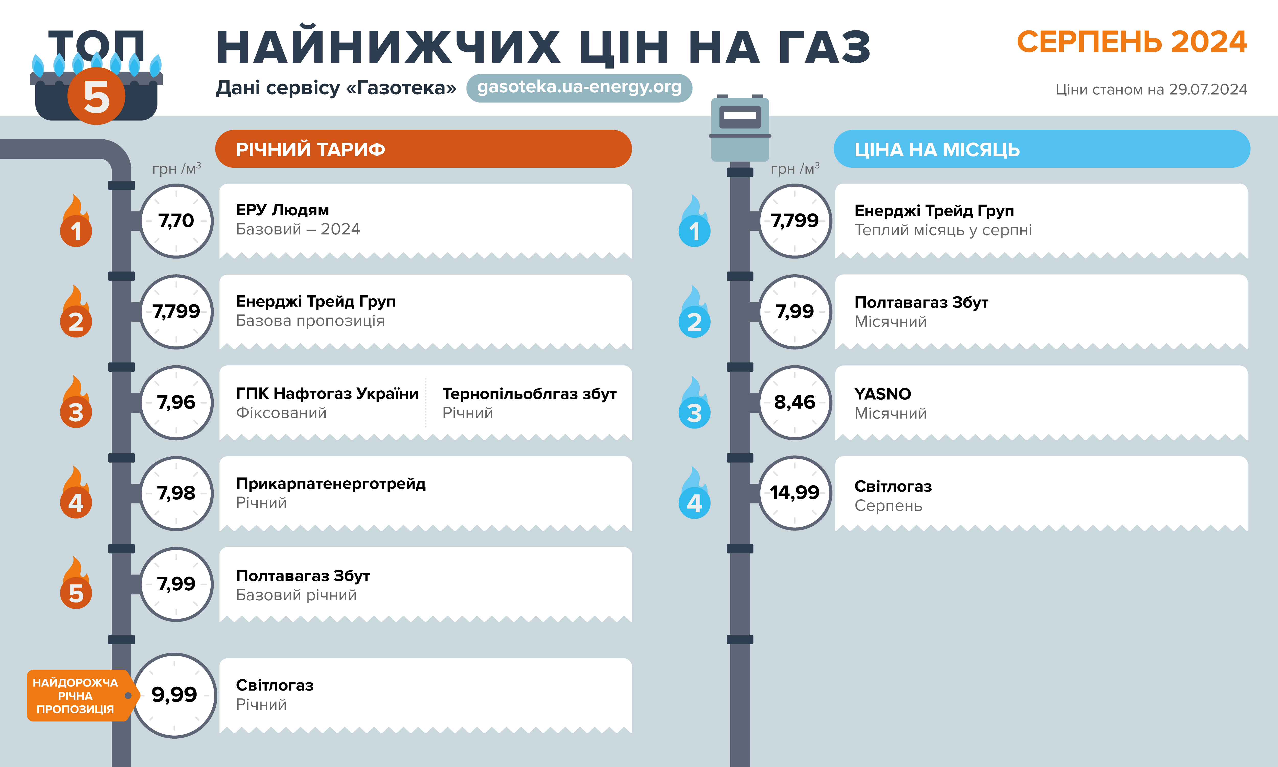 Ринок газопостачання у серпні залишається стабільним – Газотека