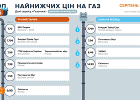 Ринок газопостачання у серпні залишається стабільним – Газотека