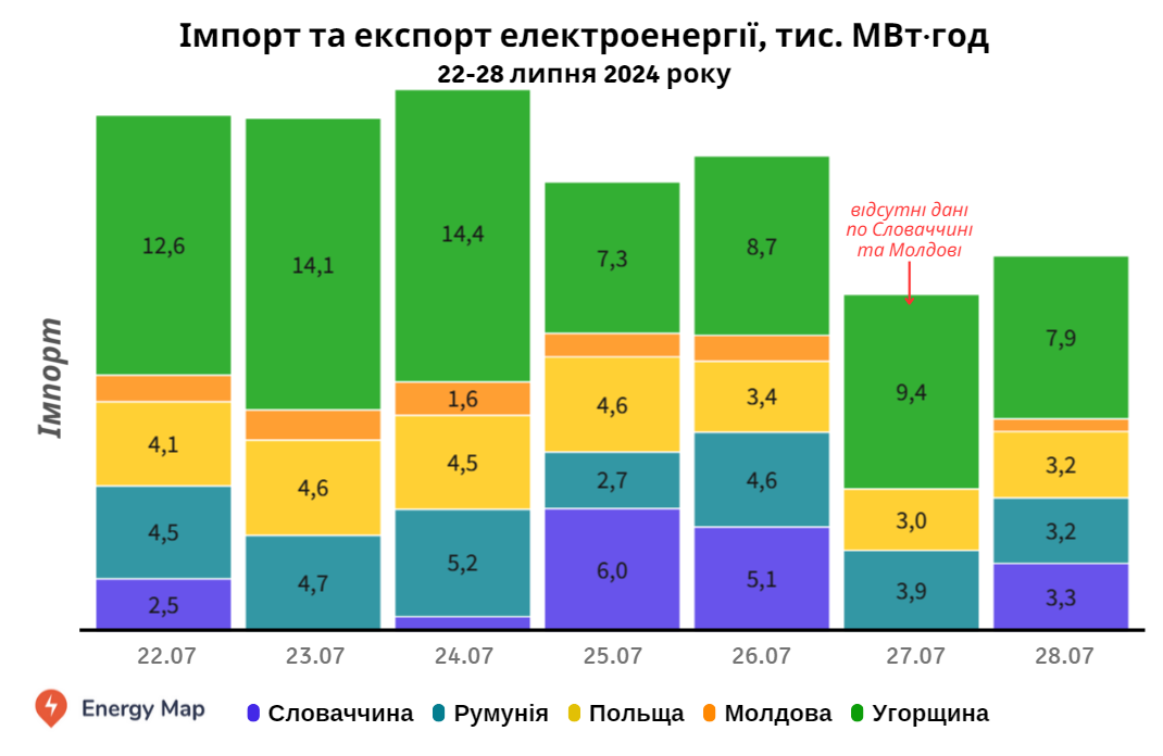 Імпорт електроенергії падає три тижні поспіль, експорт не здійснюється