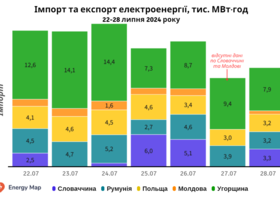 Імпорт електроенергії падає три тижні поспіль, експорт не здійснюється