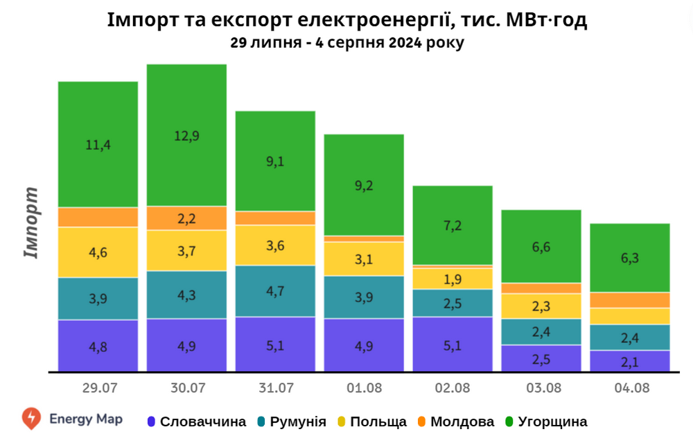 Україна 4 тижні поспіль скорочує імпорт електроенергії, експорт нульовий