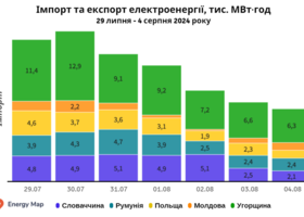 Україна 4 тижні поспіль скорочує імпорт електроенергії, експорт нульовий