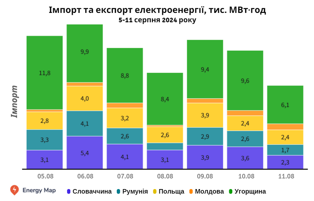 Експорт електроенергії не здійснюється 3 місяці, імпорт зменшився на 8%