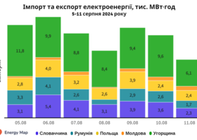 Експорт електроенергії не здійснюється 3 місяці, імпорт зменшився на 8%