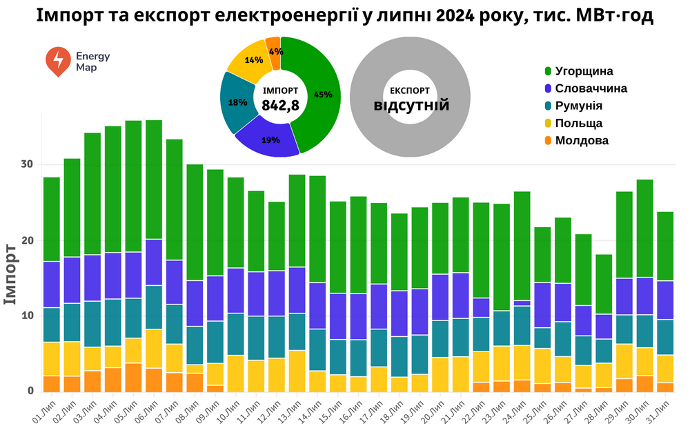 Україна в липні скоротила імпорт електроенергії на 2%