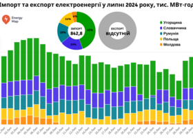 Україна в липні скоротила імпорт електроенергії на 2%