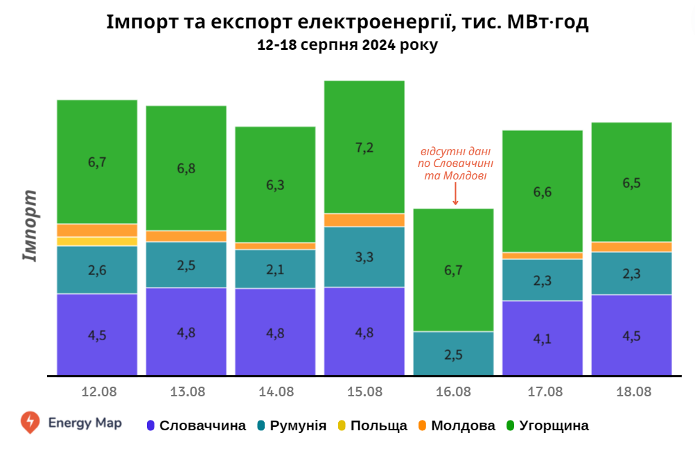 Імпорт електроенергії Україною скорочується шість тижнів поспіль