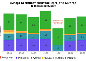 Імпорт електроенергії Україною скорочується шість тижнів поспіль